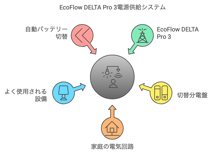 EcoFlow DELTA Pro 3電源供給システム