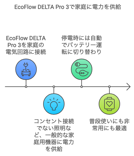 EcoFlow DELTA Pro 3で家庭に電力を供給