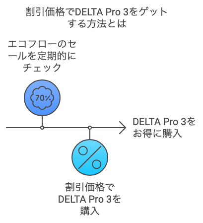 【最新お得情報】DELTA Pro3 の特典について