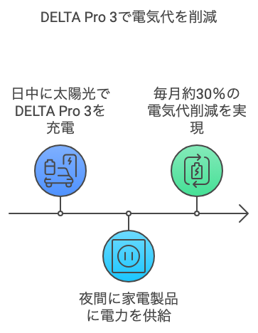 DELTA Pro 3で電気代を約30%削減