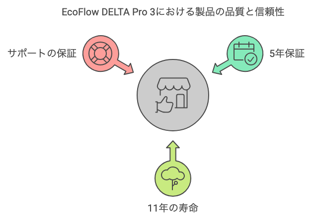 EcoFlow DELTA Pro 3における製品の品質と信頼性