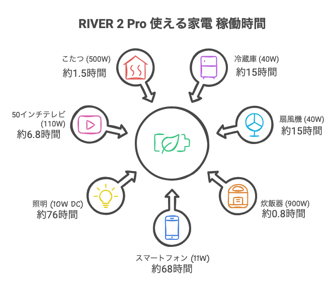 RIVER 2 Proで使える家電 稼働時間の目安