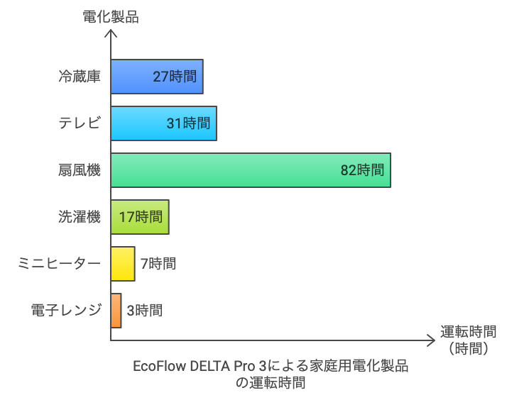 DELTA Pro 3 使える家電 稼働時間