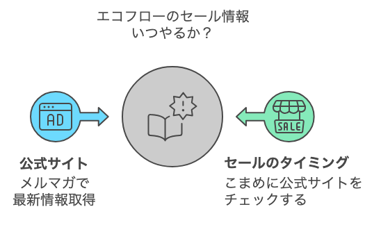 エコフローのセール情報
いつやるか？