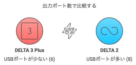 出力ポート数で比較する