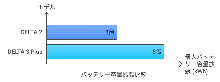 拡張性能で比較する