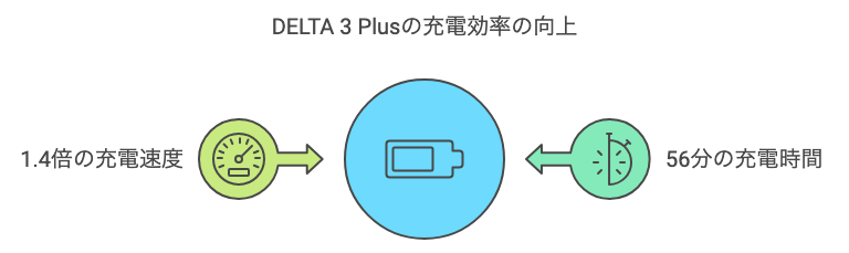 業界最速充電｜AC入力→約56分で100%充電をカバー