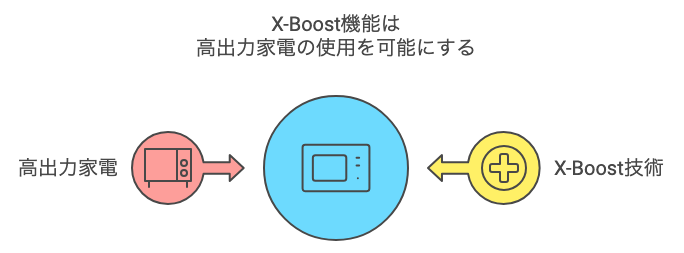 X-Boost機能は高出力家電の使用を可能にする