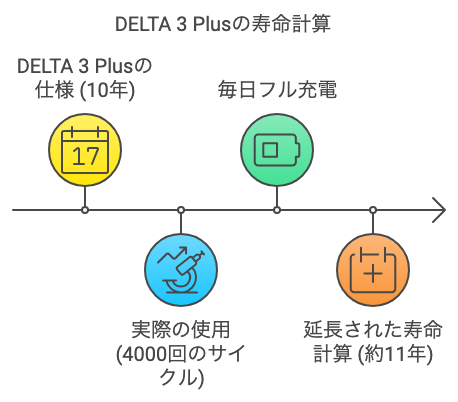 DELTA3　Plus寿命は約10年 サイクル回数は4000回