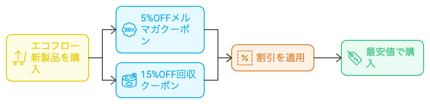 無料回収サービスの15%OFFクーポンプラス を活用。エコフロー新製品を最安値購入