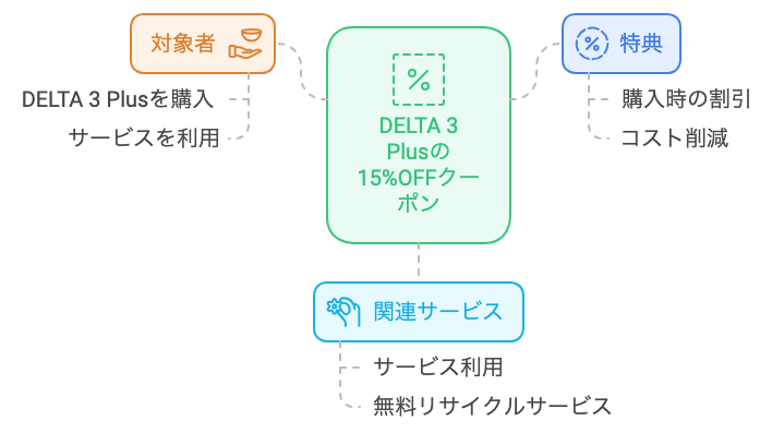 無料回収限定サービスへ