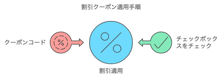 Amazon 割引クーポン適用手順