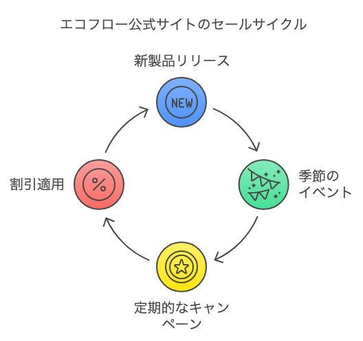 エコフロー公式サイトのセールサイクル