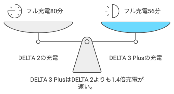 充電速度で比較する