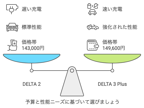 DELTA 3 Plus vs DELTA 2の選び方