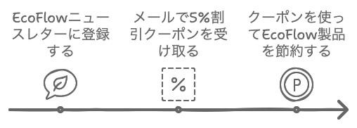 EcoFlow公式メルマガ登録後、メールにて5%割引クーポンが発行