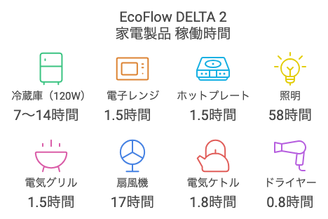 DELTA 2 使える家電 稼働時間の目安