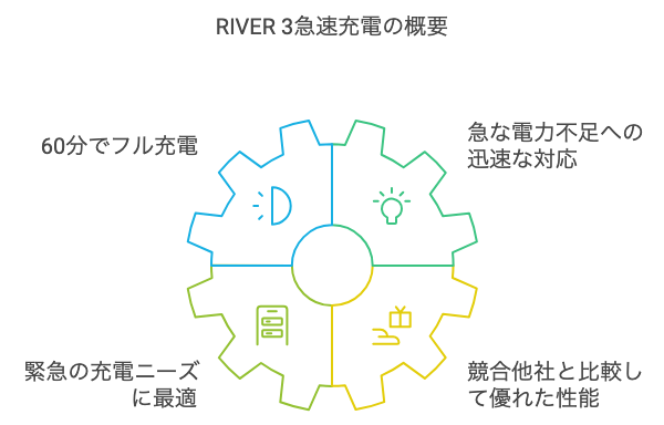 RIVER 3急速充電の概要