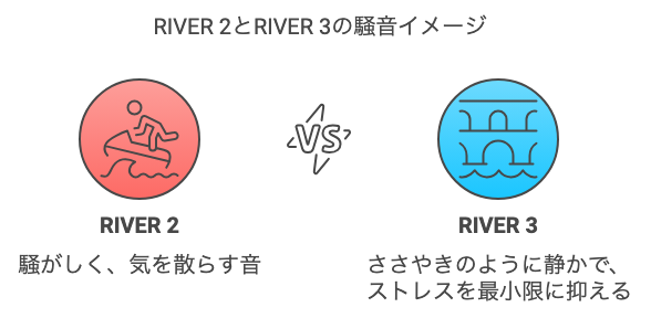 RIVER 2とRIVER 3の騒音イメージ