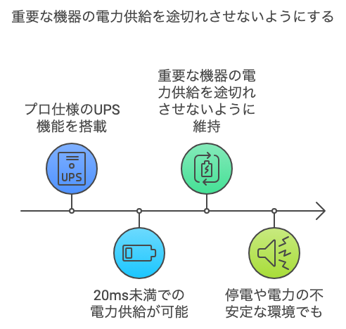 RIVER 3は、プロ仕様のUPS機能を搭載