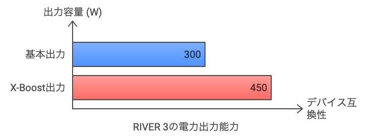 RIVER 3の電力出力能力