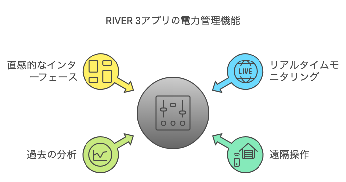 RIVER 3アプリの電力管理機能