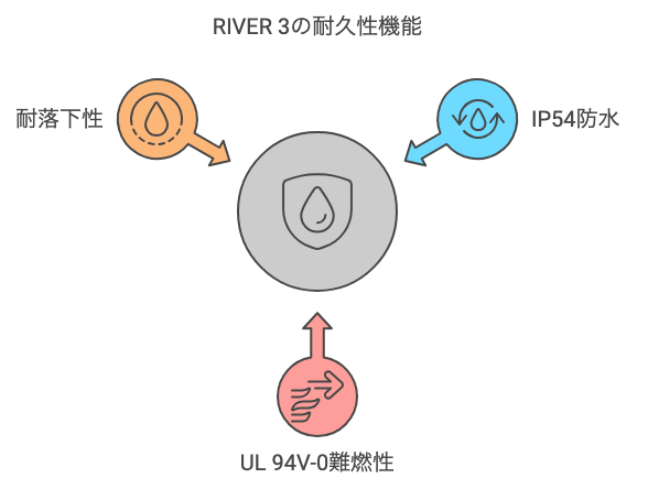 RIVER 3の耐久性機能