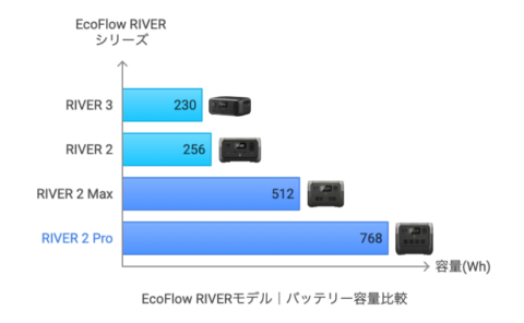 EcoFlow RIVERモデル｜バッテリー容量比較