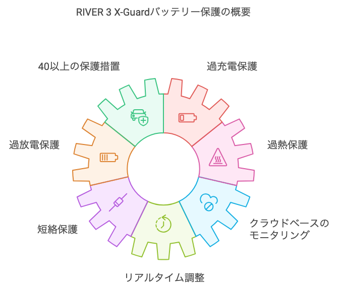 RIVER 3 X-Guardバッテリー保護の概要