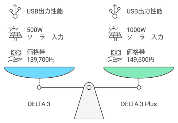 DELTA 3 vs DELTA 3 Plusの選び方