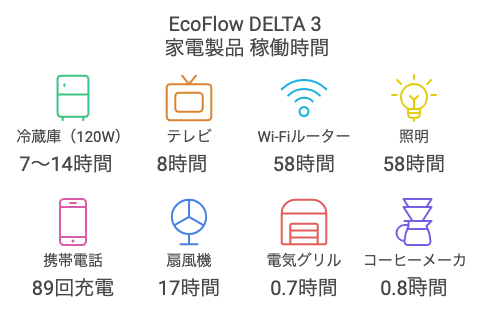 DELTA 3 使える家電 稼働時間の目安