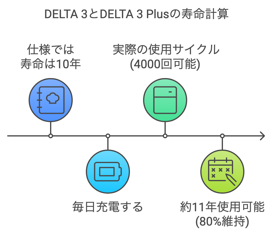 DELTA 3とDELTA 3 Plusの寿命計算