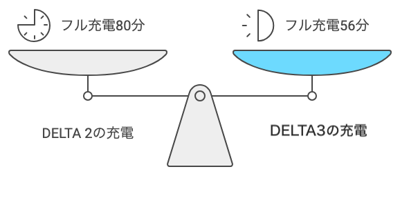 DELTA3 DELTA 2|充電速度で比較する