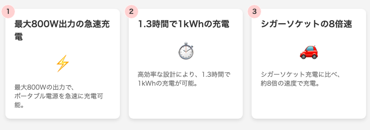 最大800Wの高出力の急速充電能力