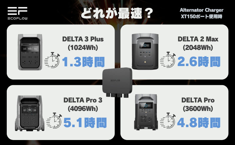 シガーソケットとオルタネーターチャージャーの走行充電比較