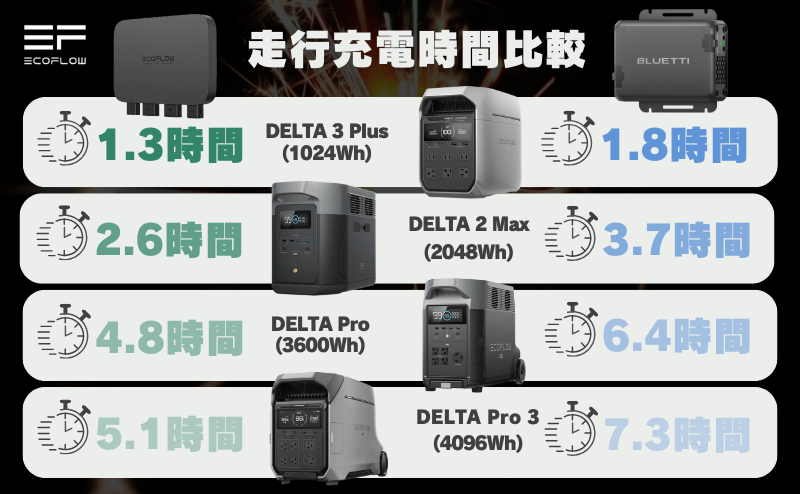 エコフロー vs ブルーティ比較｜DELTAシリーズ別に走行充電の時間調査